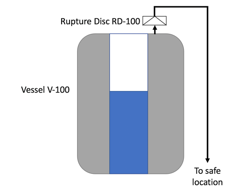 Figure 1: High level representation of vessel V-100 with rupture disc RD-100 installed.