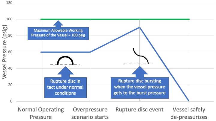 Rupture Disc Event Timeline - Normal Response