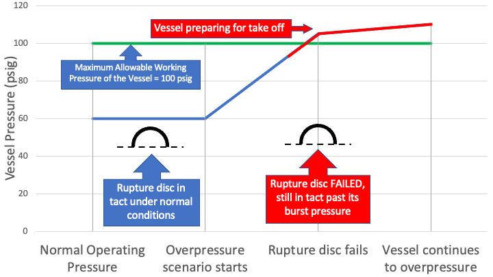 Rupture DiscTimeline of Events - Failure